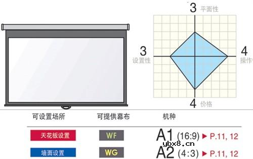 投影您用好了吗？教您选购家用投影幕