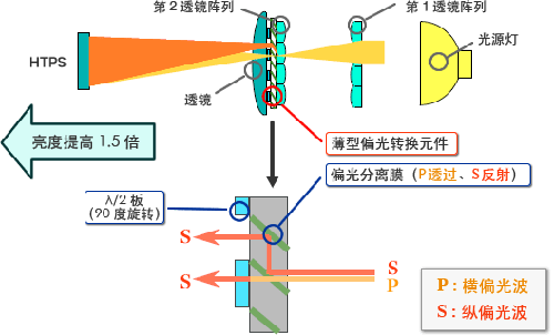 LCD投影机的工作原理
