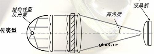 选购投影机耗材—投影机灯泡的奥秘