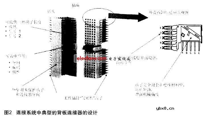 通信系统中连接器的应用分析