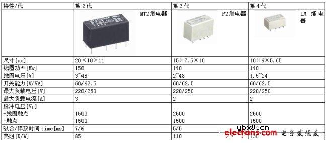 新技术和新概念促机电式继电器实现巨大创新