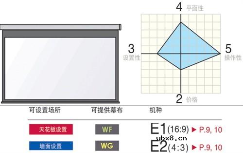 投影您用好了吗？教您选购家用投影幕