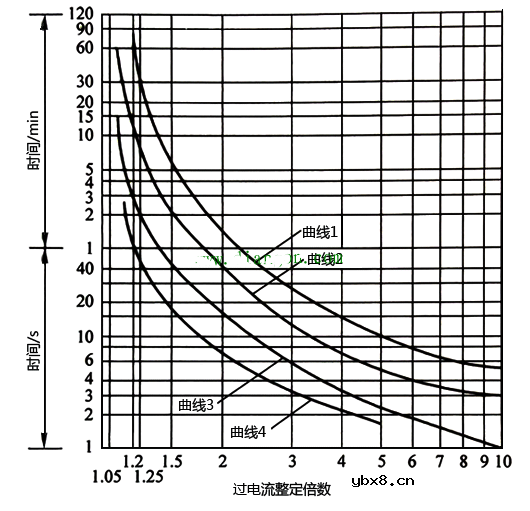 热继电器过载反时限动作特征