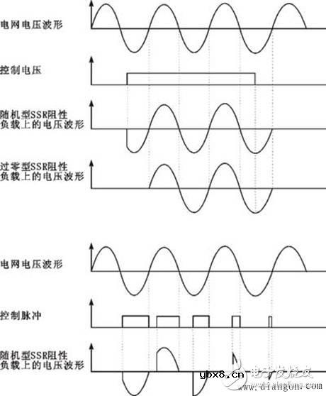 过零型SSR与随机型SSR区别