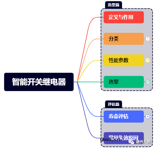 分析智能开关继电器选型的考究点