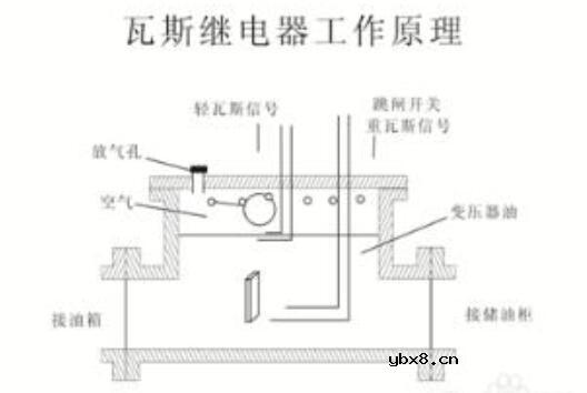 瓦斯继电器工作原理_瓦斯继电器结构图