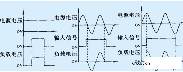 固态继电器过零触发功能