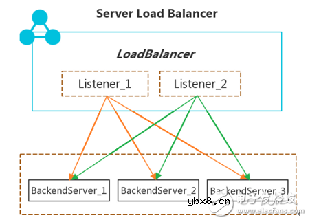 阿里云负载均衡怎么用_阿里云负载均衡方案浅谈