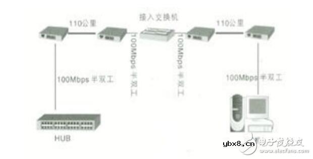 光纤收发器怎么接线?光纤收发器连接图
