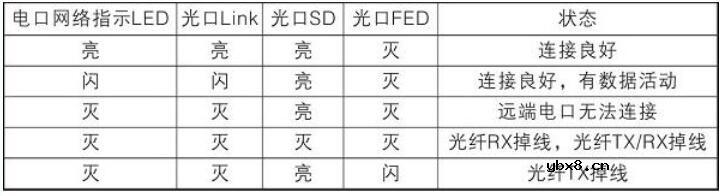 光纤收发器指示灯故障含义图解大全