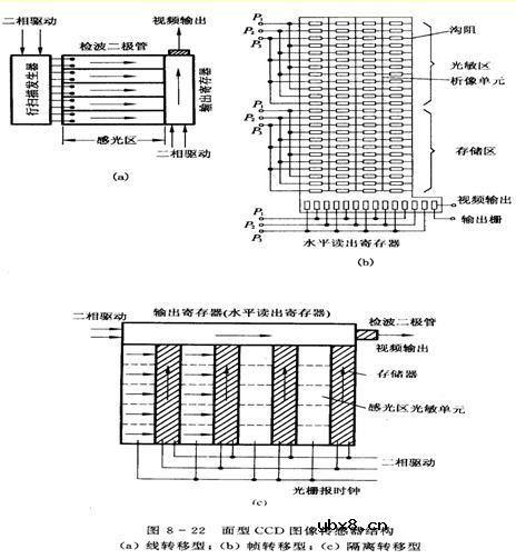 CCD的应用（CCD固态图像传感器）?