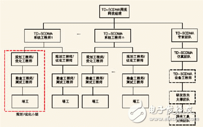 高原环境下TD-SCDMA网络的优化和实践