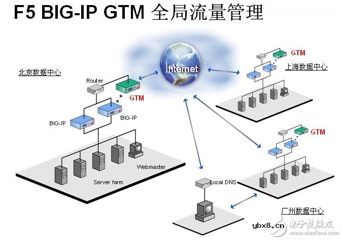 f5负载均衡器功能介绍及使用说明（配置）