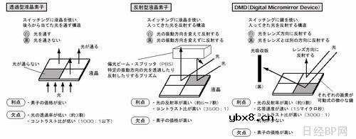 投影仪的工作原理及如何选择