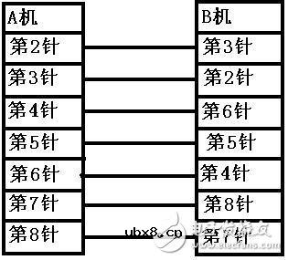 实现双机互联的方法之直接电缆连接