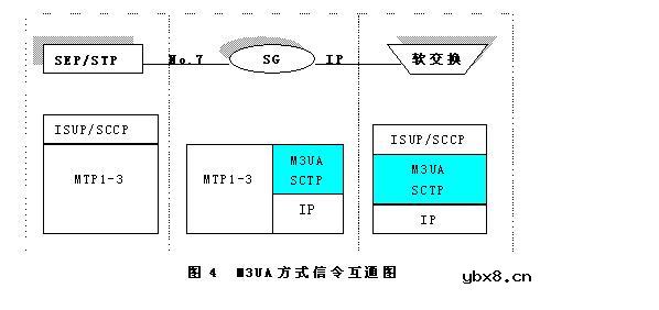 软交换技术在2G交换网中的应用