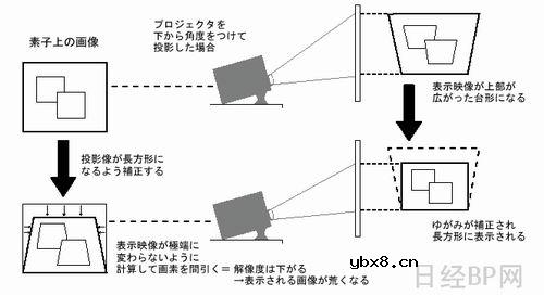 投影仪的工作原理及如何选择