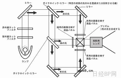 投影仪的工作原理及如何选择