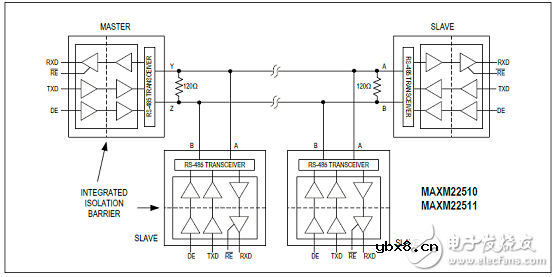 MAXM22510/MAXM22511隔离的全双工收发器模块