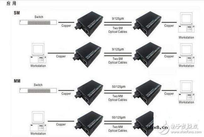 光纤收发器怎么接线?光纤收发器连接图