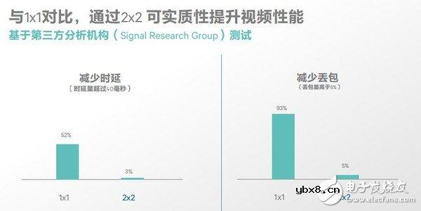 无线网速慢，需求大，看看高通如何为民解难题!