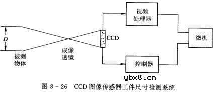 CCD图像传感器应用