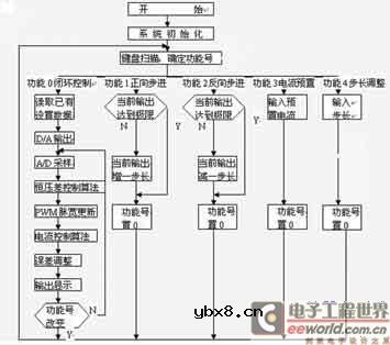 采用LPC938的高精度数控直流电流源的方案设计