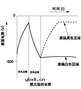 东芝数码复印机复印过程详述