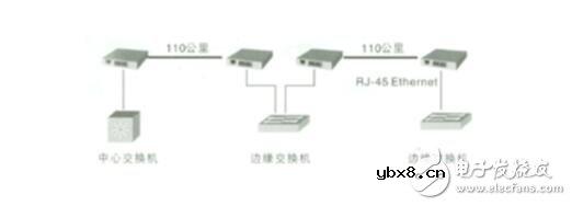 光纤收发器怎么接线?光纤收发器连接图