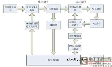 采用LPC938的高精度数控直流电流源的方案设计