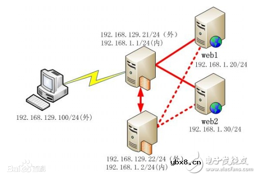 负载均衡技术有哪些？负载均衡技术的原理介绍
