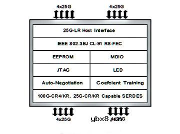 100G以太网收发器IC用途广泛