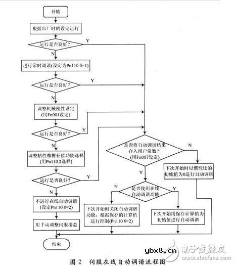 什么是伺服驱动器，伺服驱动机的工作原理，变频器和伺服驱动器的区别
