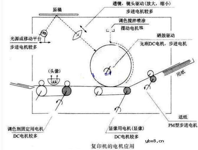 步进电机在复印机中的应用
