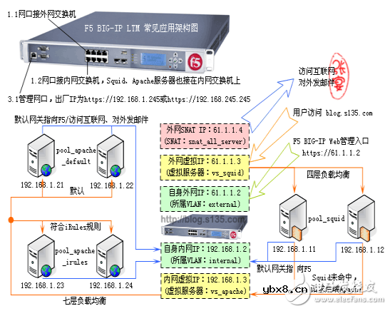 f5负载均衡器功能介绍及使用说明（配置）