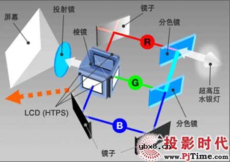 三菱HC3700、三洋PLV-Z2000和索尼VPL-VW4