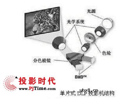 三菱HC3700、三洋PLV-Z2000和索尼VPL-VW4