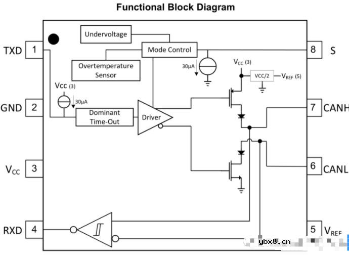 分享一个CAN收发器芯片SN65HVD1050