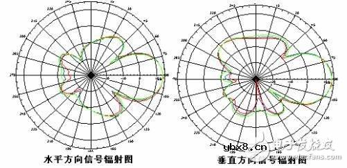 全向天线和定向天线的区别