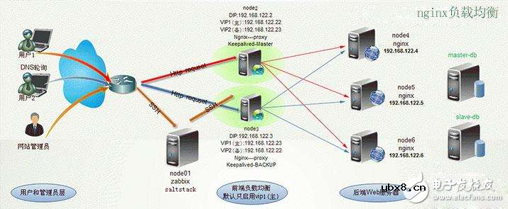 f5负载均衡和Nginx负载均衡有什么区别