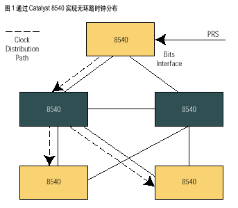 Catalyst CA8500 系列交换机