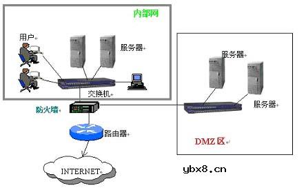 防火墙的隔离区/DMZ