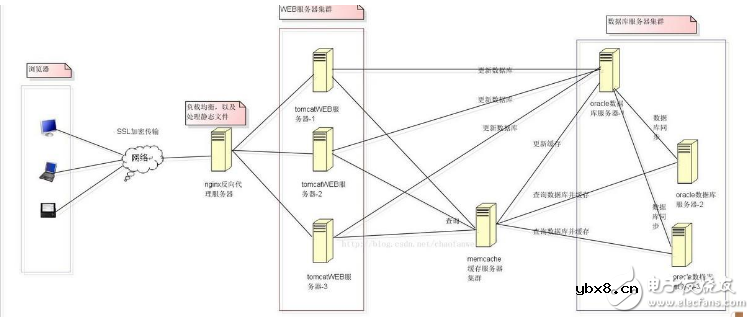 f5负载均衡和Nginx负载均衡有什么区别
