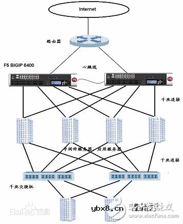 f5负载均衡器功能介绍及使用说明（配置）
