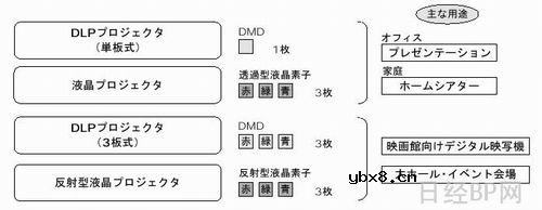 投影仪的工作原理及如何选择