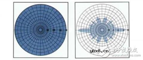 全向天线和定向天线的区别