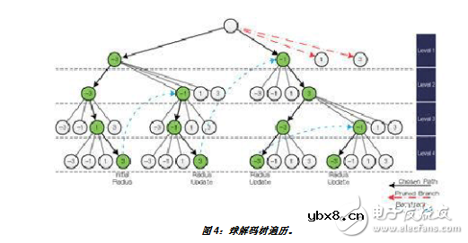 如何使用最大似然检测器方案优化MIMO接收器性能