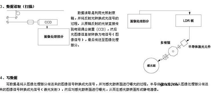 东芝数码复印机原理与复印过程概述