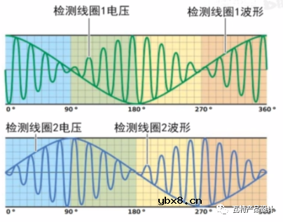 旋转变压器的工作原理浅谈（二）