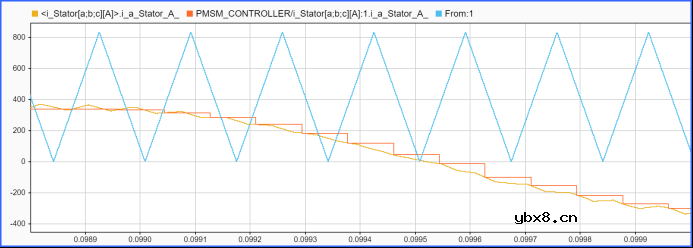 永磁同步电机控制系统仿真—控制器模型的整体结构